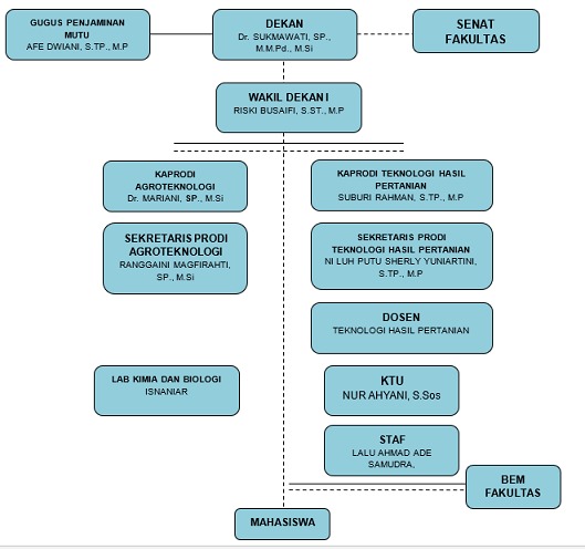 Struktur Organisasi Fakultas Pertanian UNW Mataram